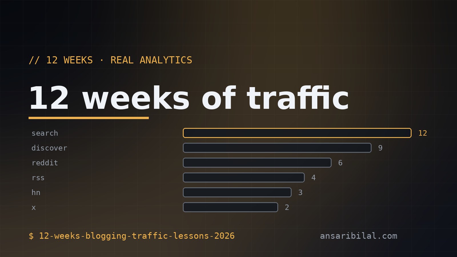 12 weeks of blogging — what actually drove traffic