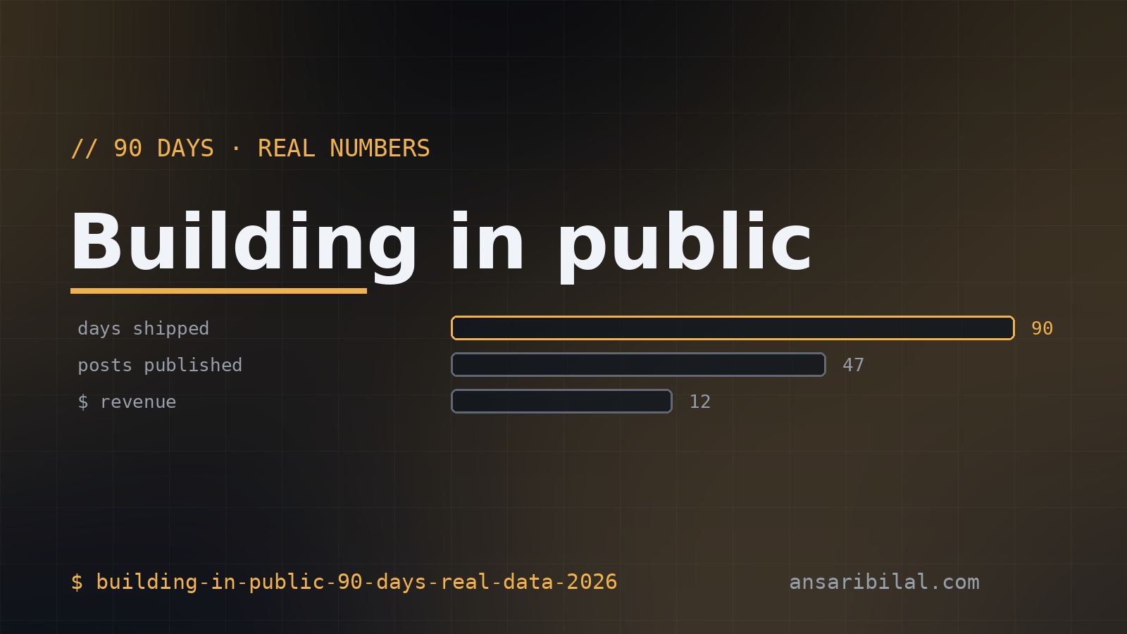 Building in public — 90 days, real traffic and revenue data