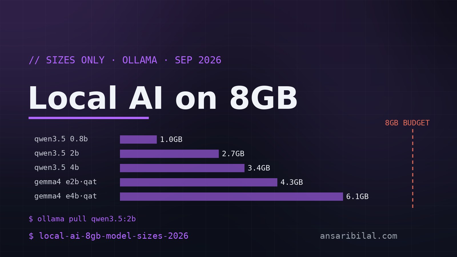 Local AI on 8GB in 2026: Model Sizes That Actually Fit (Ollama)
