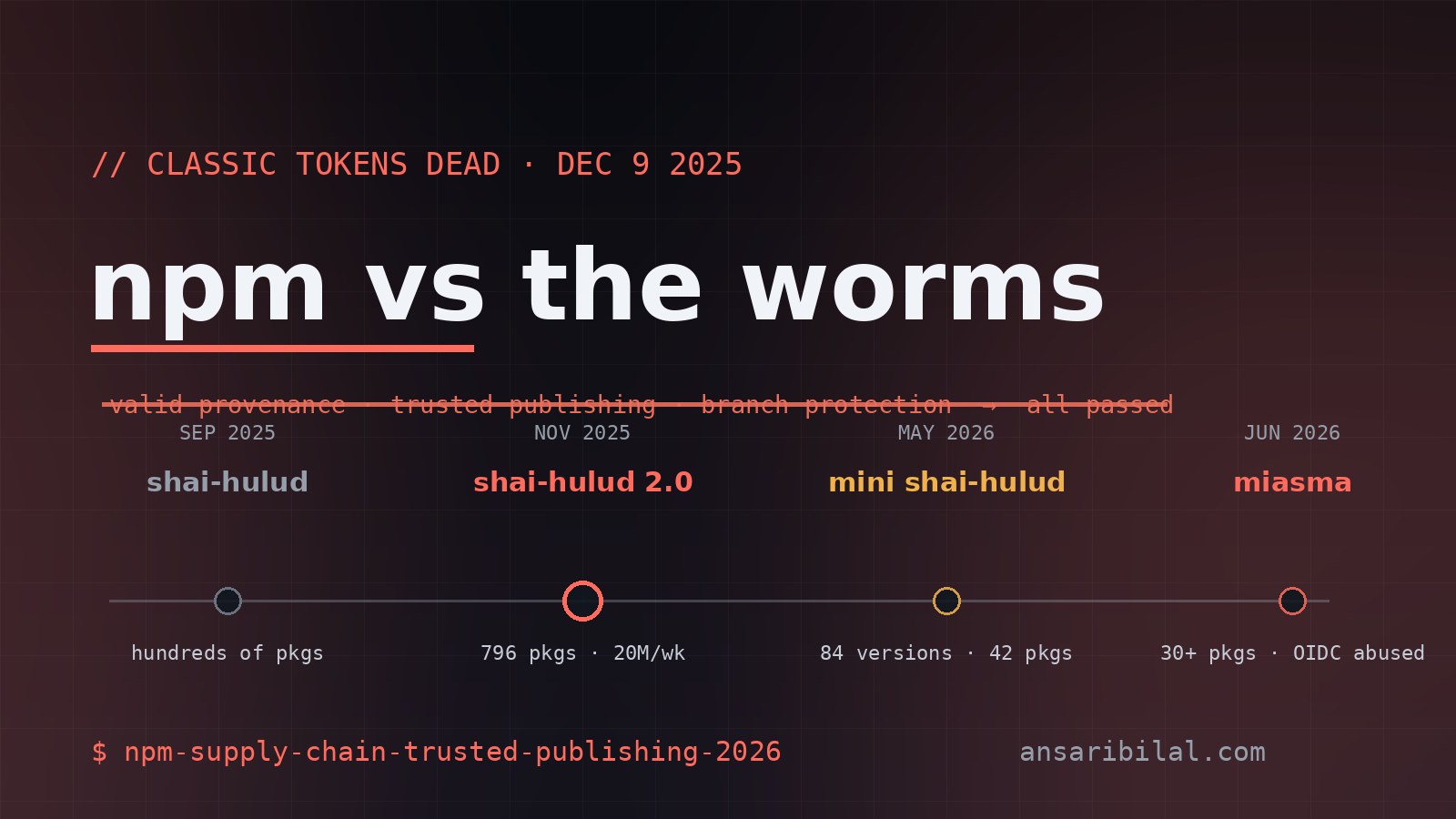 npm Killed Classic Tokens — 2026's Worms Didn't Care