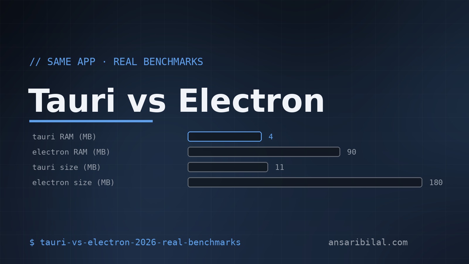 Tauri vs Electron in 2026 — same app, real benchmarks